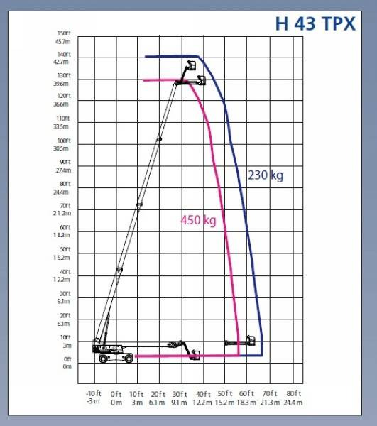 Plataforma articulada Haulotte H43TPX - 4x4x4 - 230kg - 43 m: foto 4